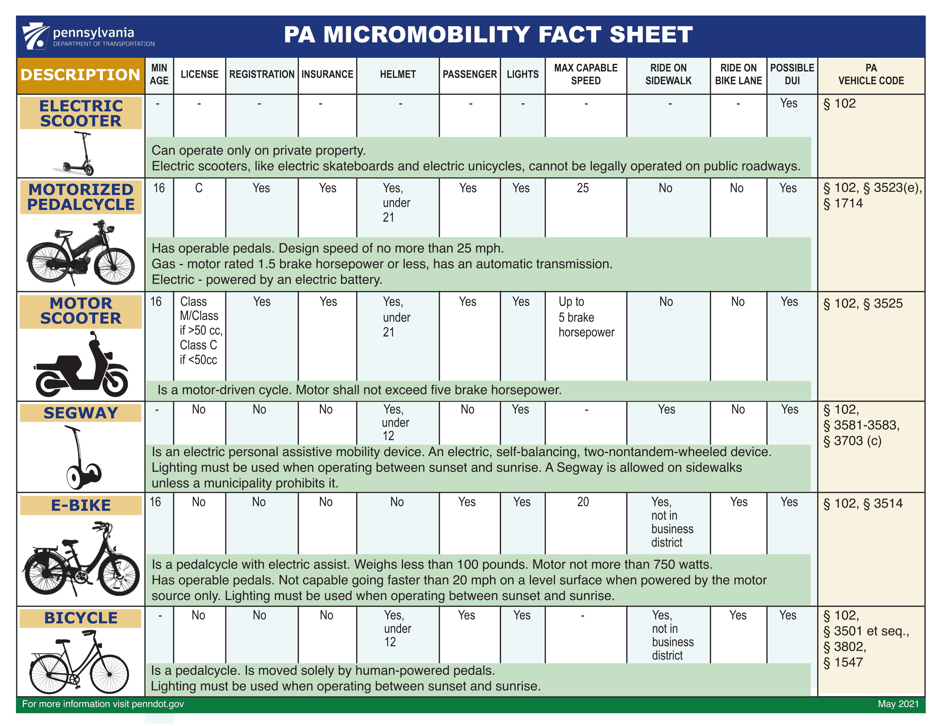 PA Micromobility Fact Sheet thumbnail